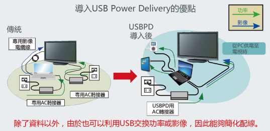導入USB Power Delivery的優點