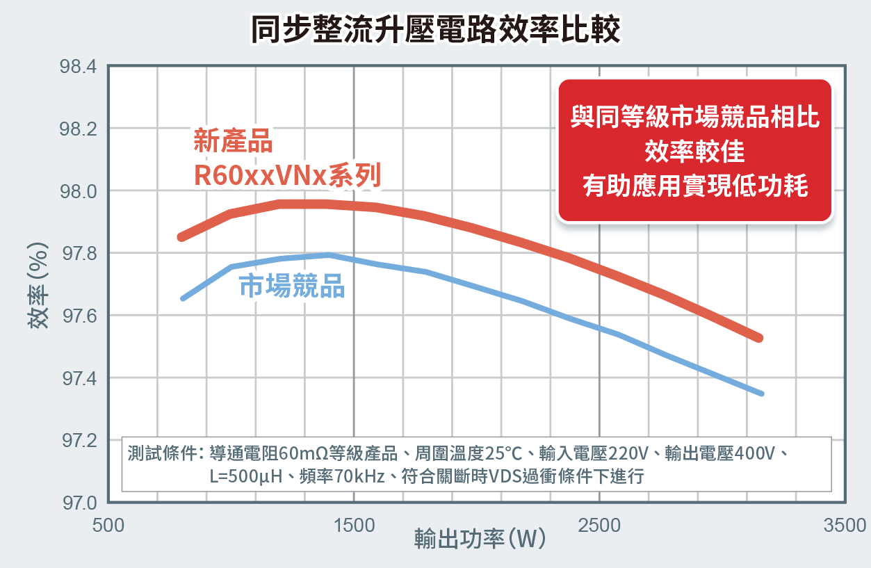 同期整流昇圧回路を用いた効率比較