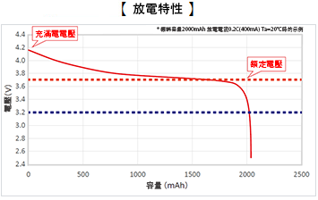 放電特性