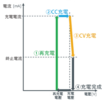 ROHM充電IC特性範例（充電線保持插入的狀態）