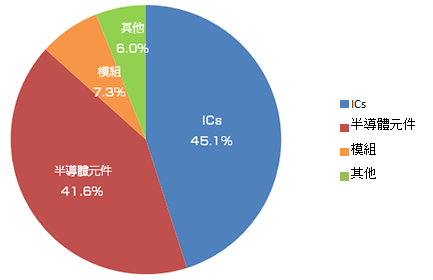 各製品別銷售額 (合併)