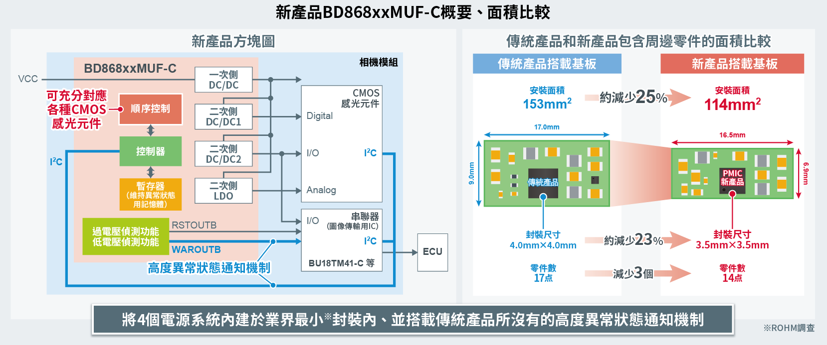 BD868xxMUF-C概要、面積比較