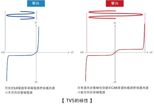 TVS的極性