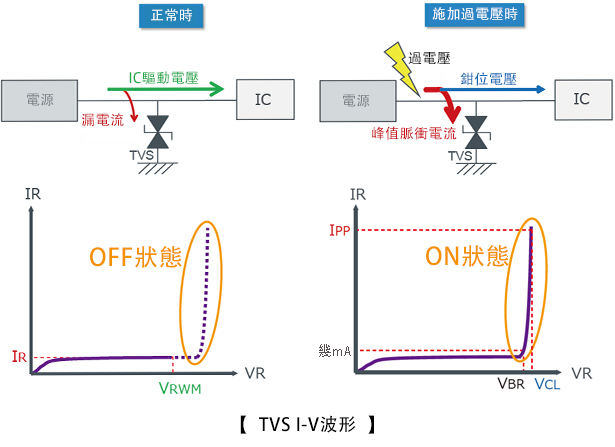 TVS I-V波形