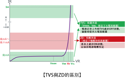 TVS與ZD的區別