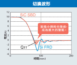 開關波形