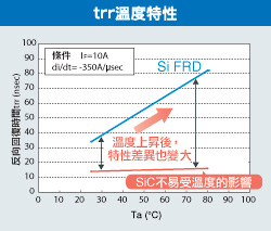 trr Temperature Characteristics