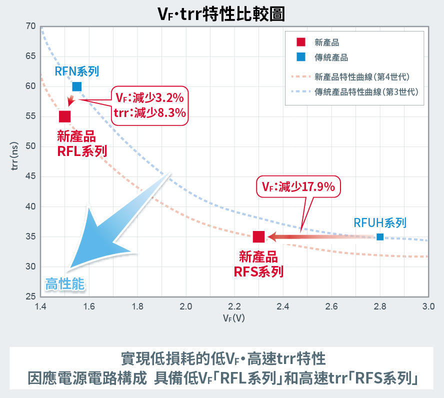 V<sub>F</sub>・trr 特性比較マップ