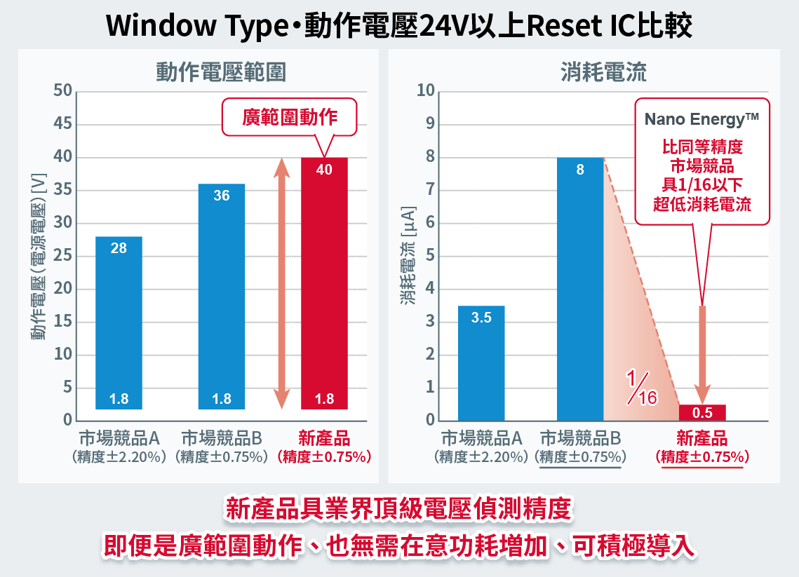 ウインドウタイプ・動作電圧24V以上リセットICでの比較