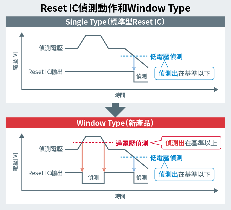 リセットICの検出動作とウインドウタイプ