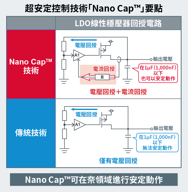 超安定制御技術「Nano Cap」の要点