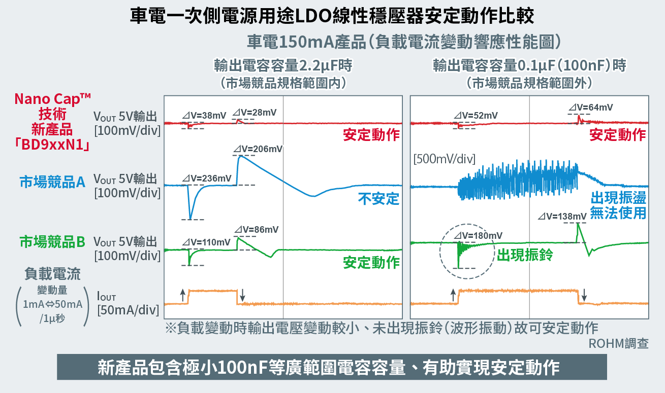 車載プライマリ電源用途LDOレギュレータの安定動作比較