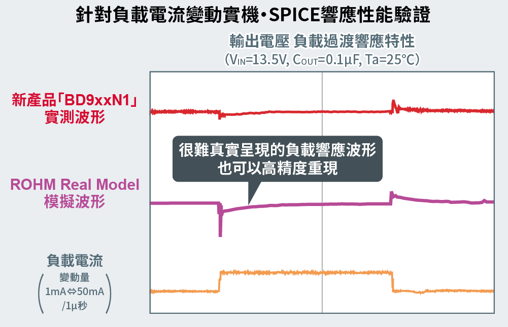 負荷電流変動に対する実機・SPICEの応答性能検証