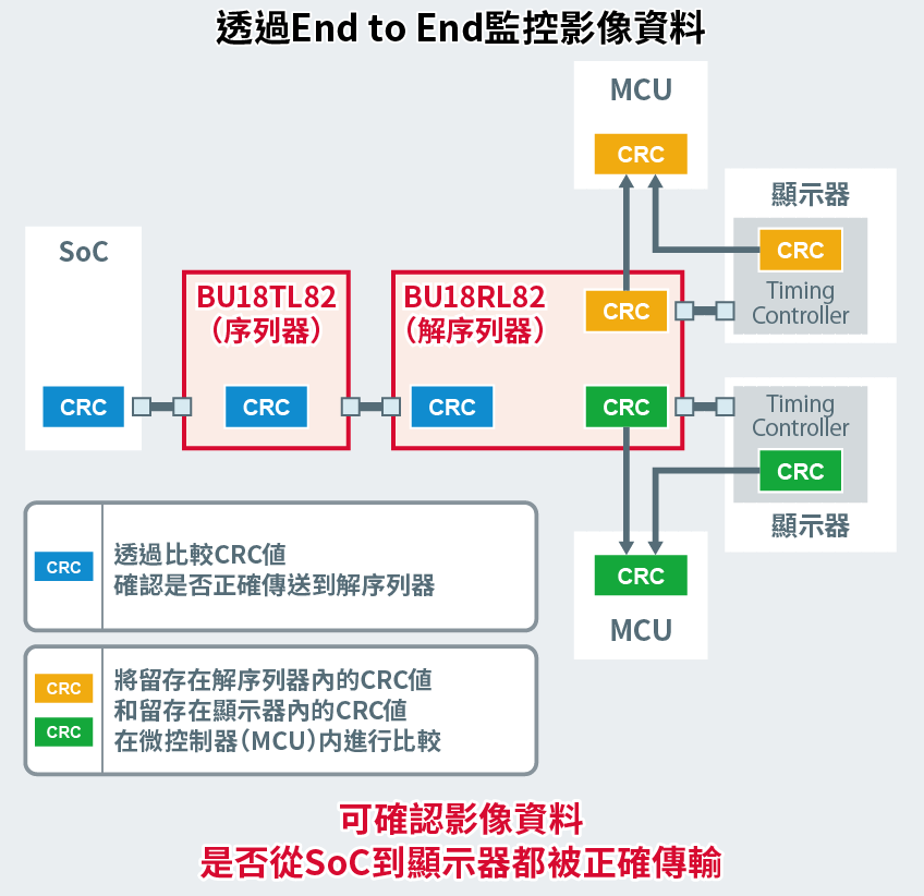 End to Endで映像データを監視