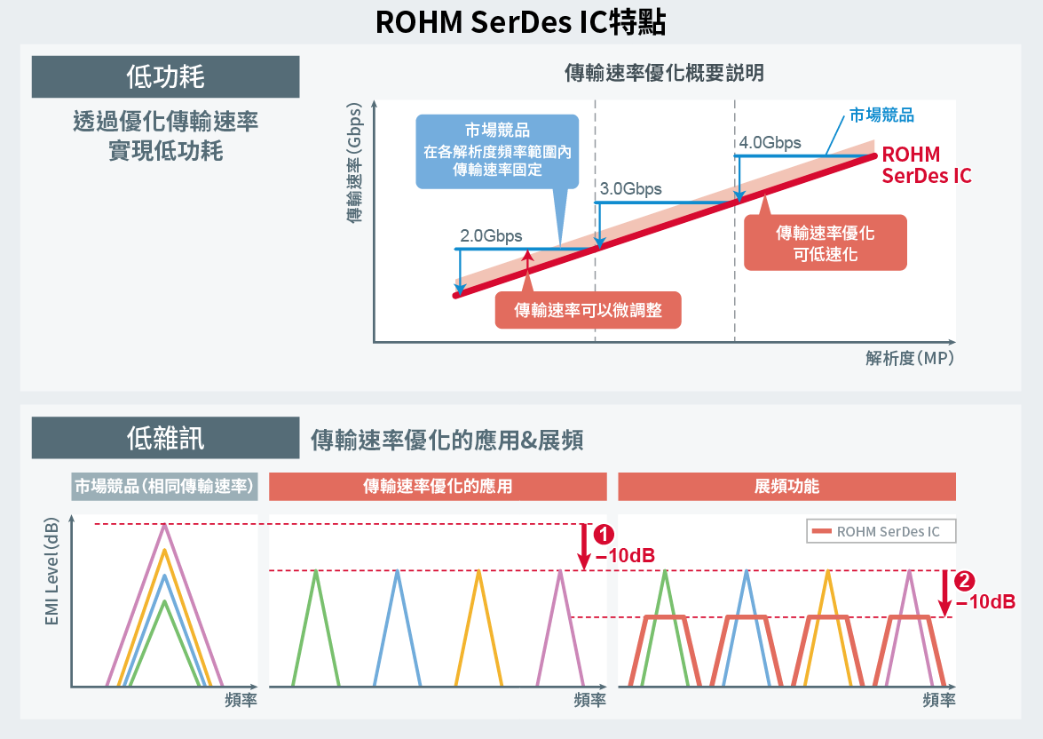 ロームSerDes ICの特長