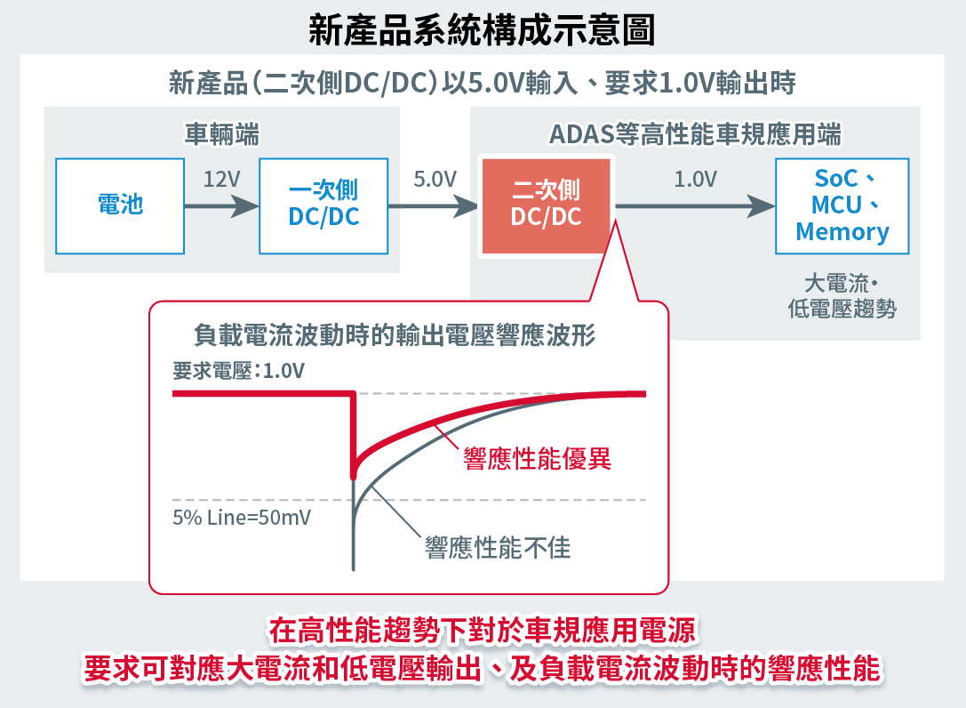 新製品を採用するシステム構成イメージ