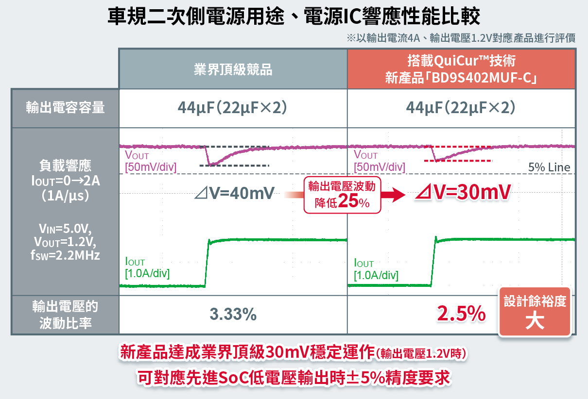 車規二次側電源用途、電源IC響應性能比較