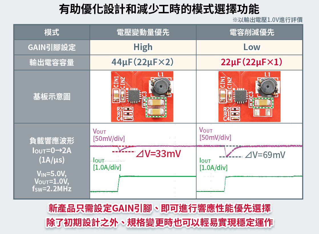 設計の最適化と工数削減に貢献するモード選択機能