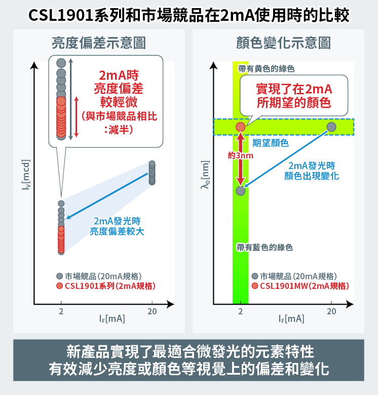 CSL1901系列和市場競品在2mA使用時的比较