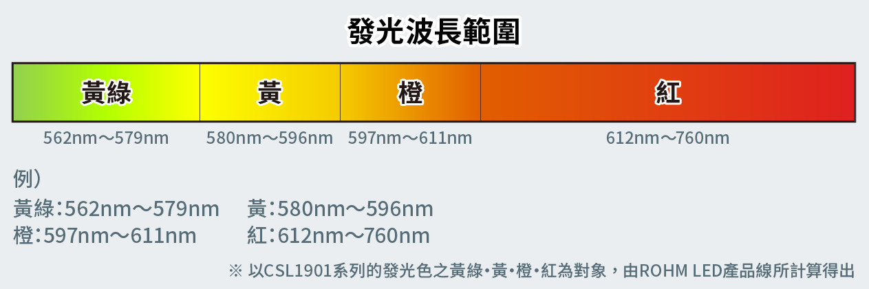 発光波長範囲