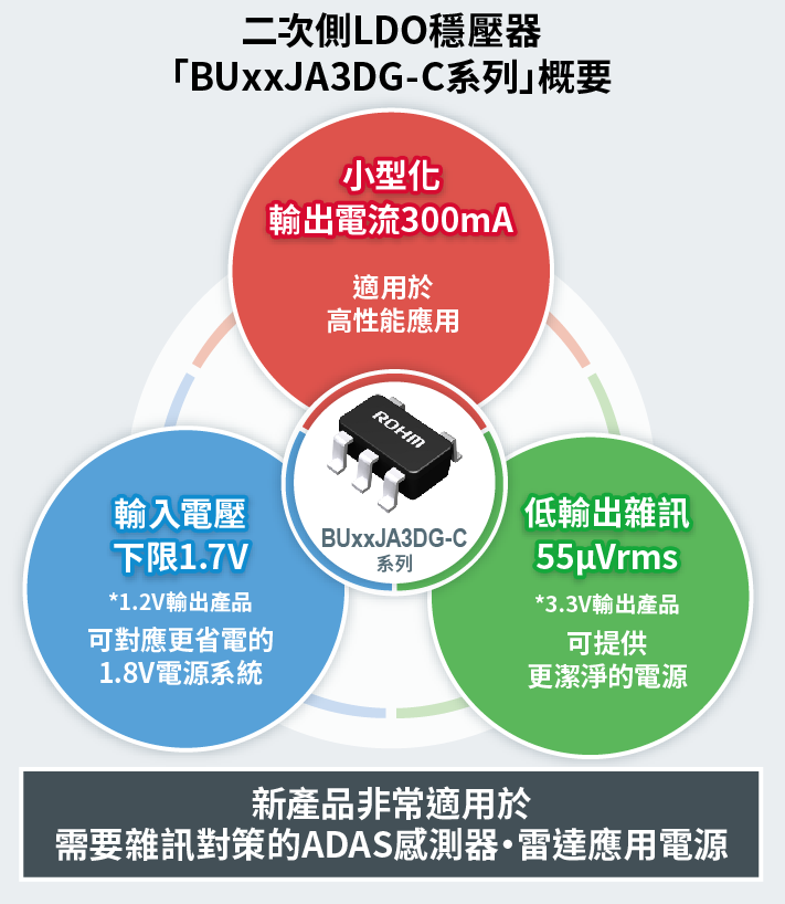 二次側LDO穩壓器「BUxxJA3DG-C系列」概要