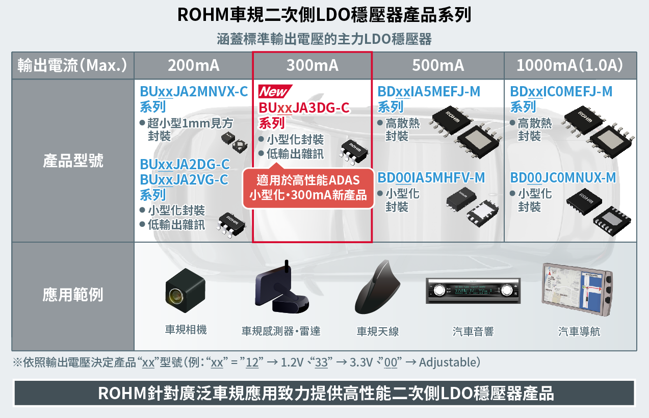 ROHM車規二次側LDO穩壓器產品系列