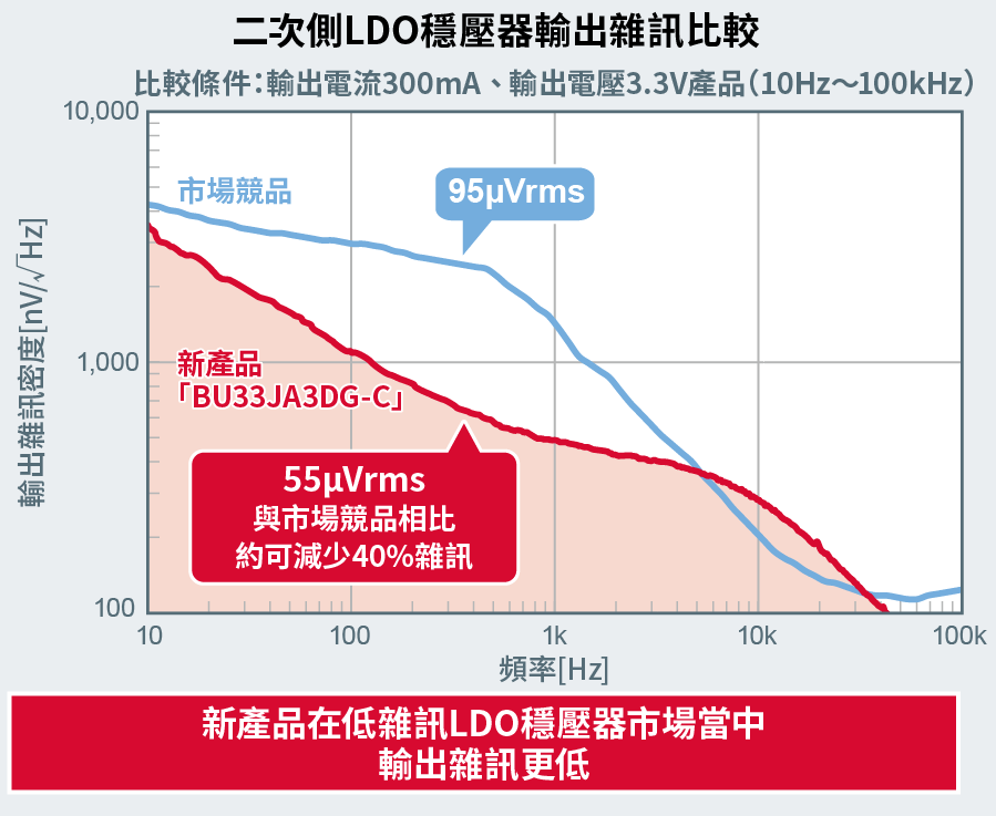 セカンダリLDOレギュレータの出力ノイズ比較