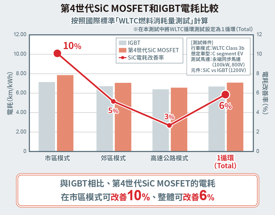 电耗比较