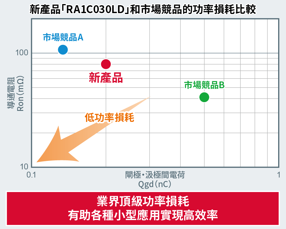 新產品「RA1C030LD」和市場競品的功率損耗比較