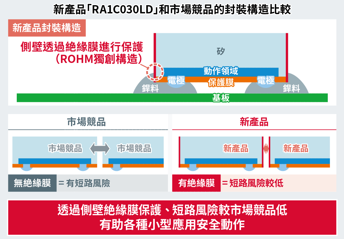 「RA1C030LD」和市場競品的封裝構造比較