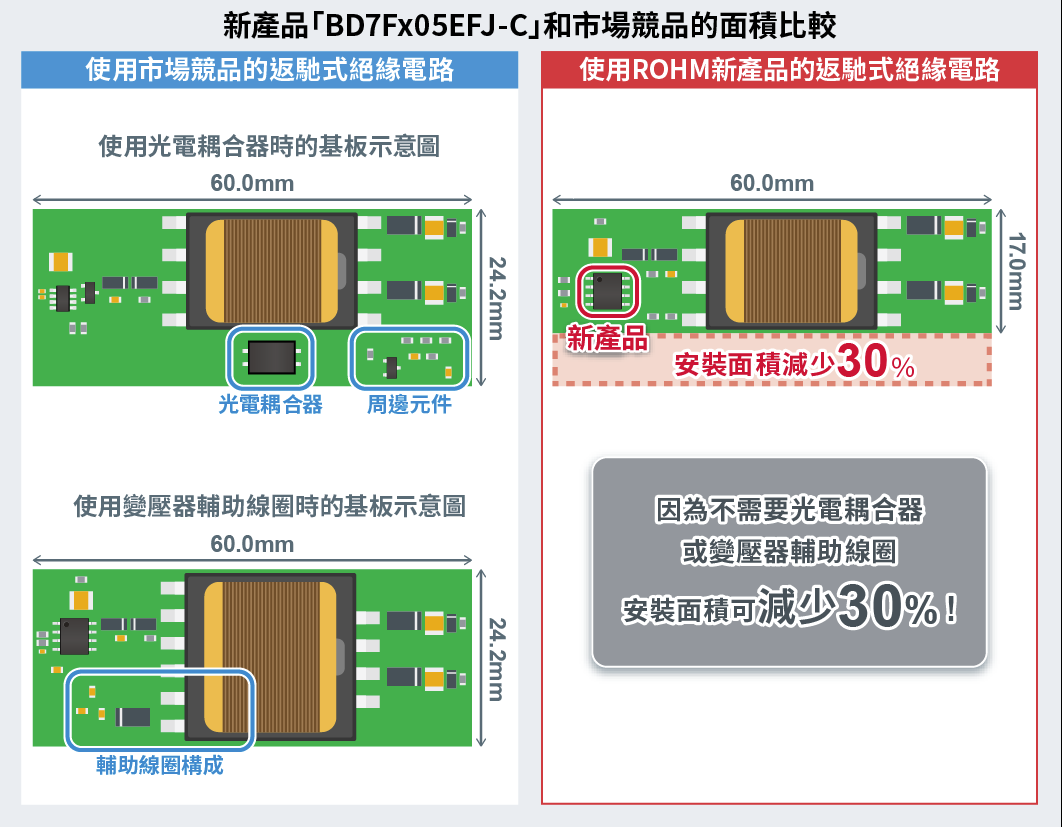 「BD7Fx05EFJ-C」和市場競品的面積比較