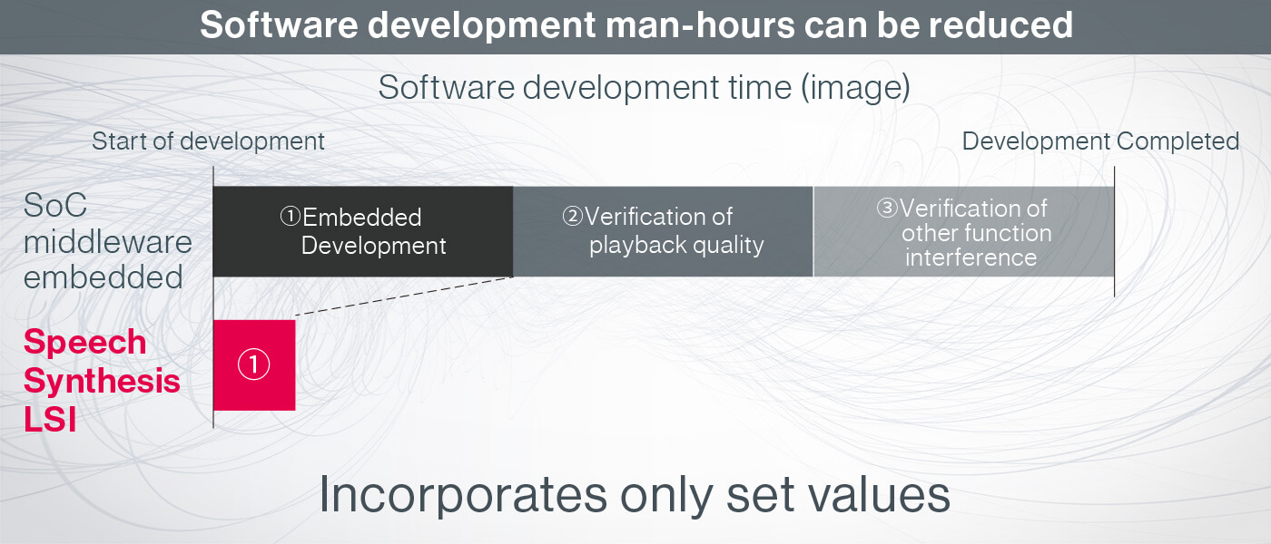 Software development man-hours can be reduced