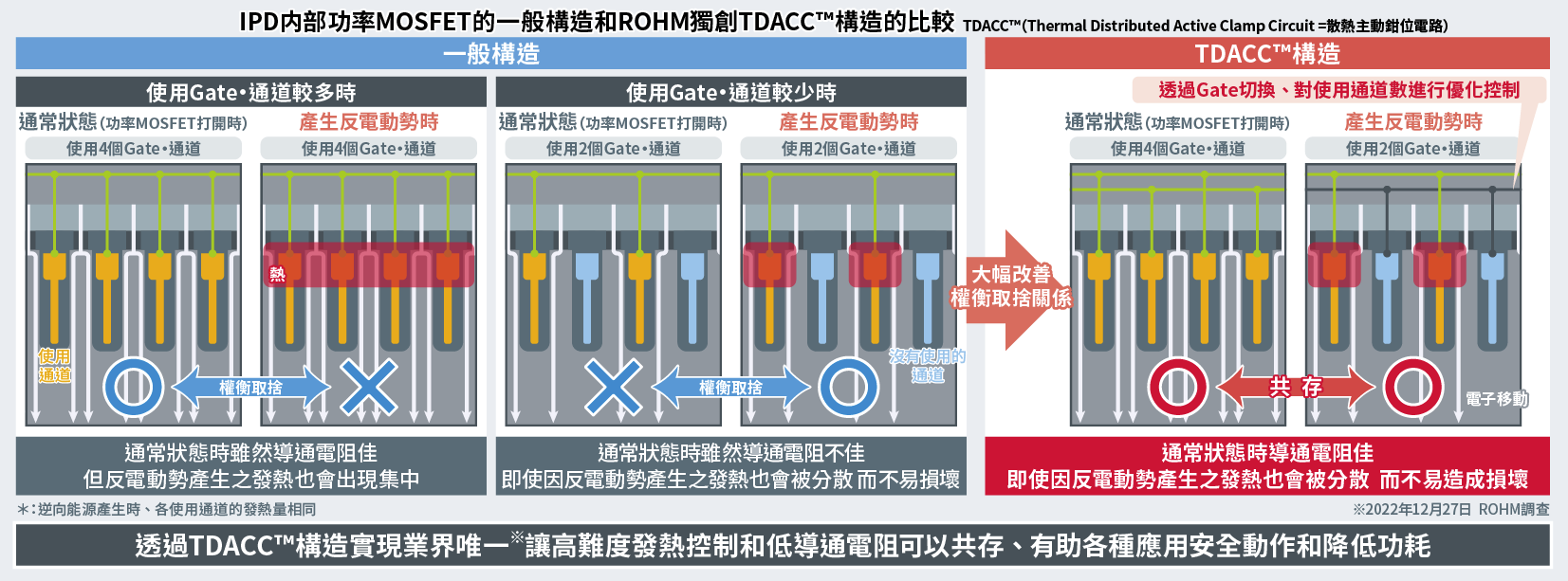 IPD內部的功率MOSFET的一般構造和ROHM獨創TDACC™構造的比較