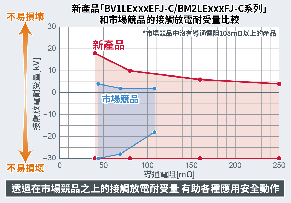 「BV1LExxxEFJ-C/BM2LExxxFJ-C系列」和市場競品的接觸放電耐受量比較