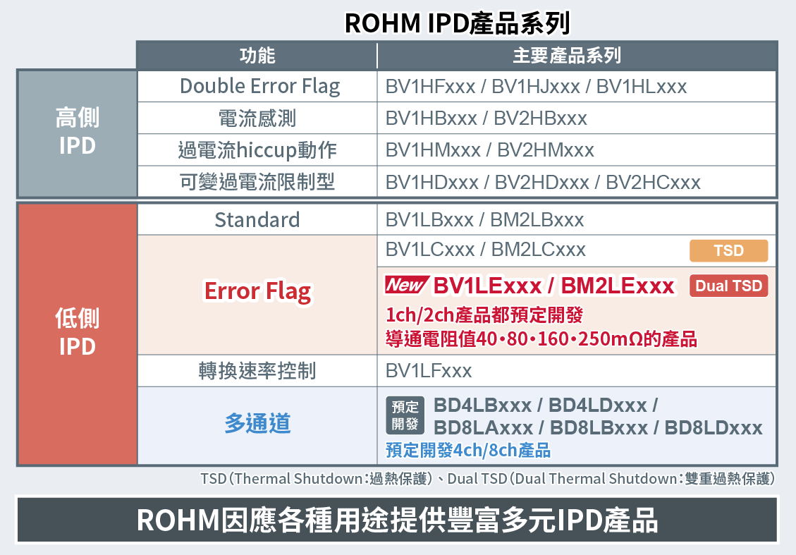 ROHM IPD產品系列