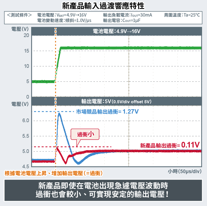 輸入過渡響應特性