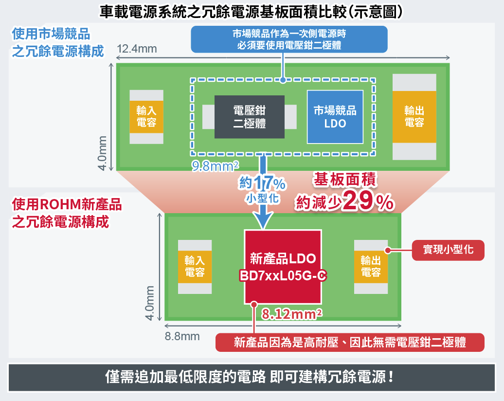 車載電源系統之冗餘電源基板面積比較