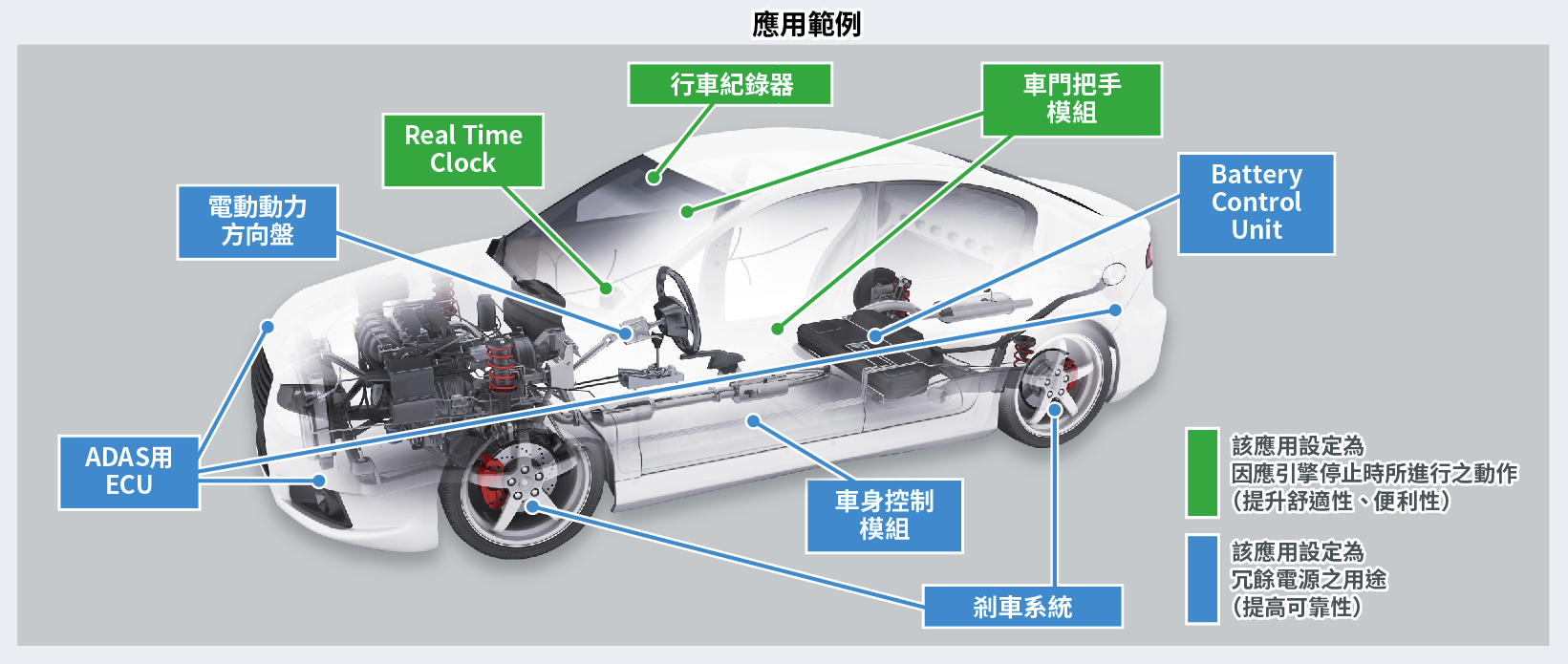 應用範例