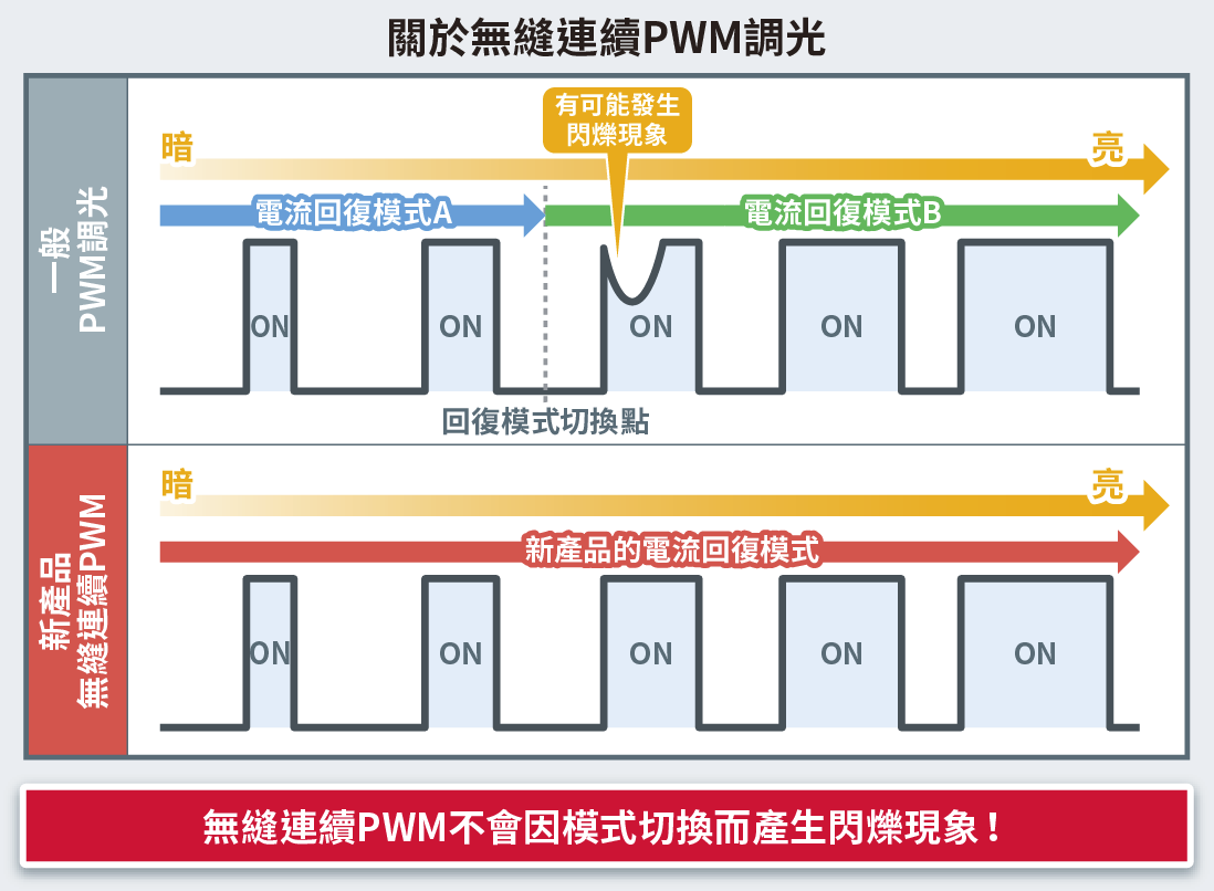 關於無縫連續PWM調光