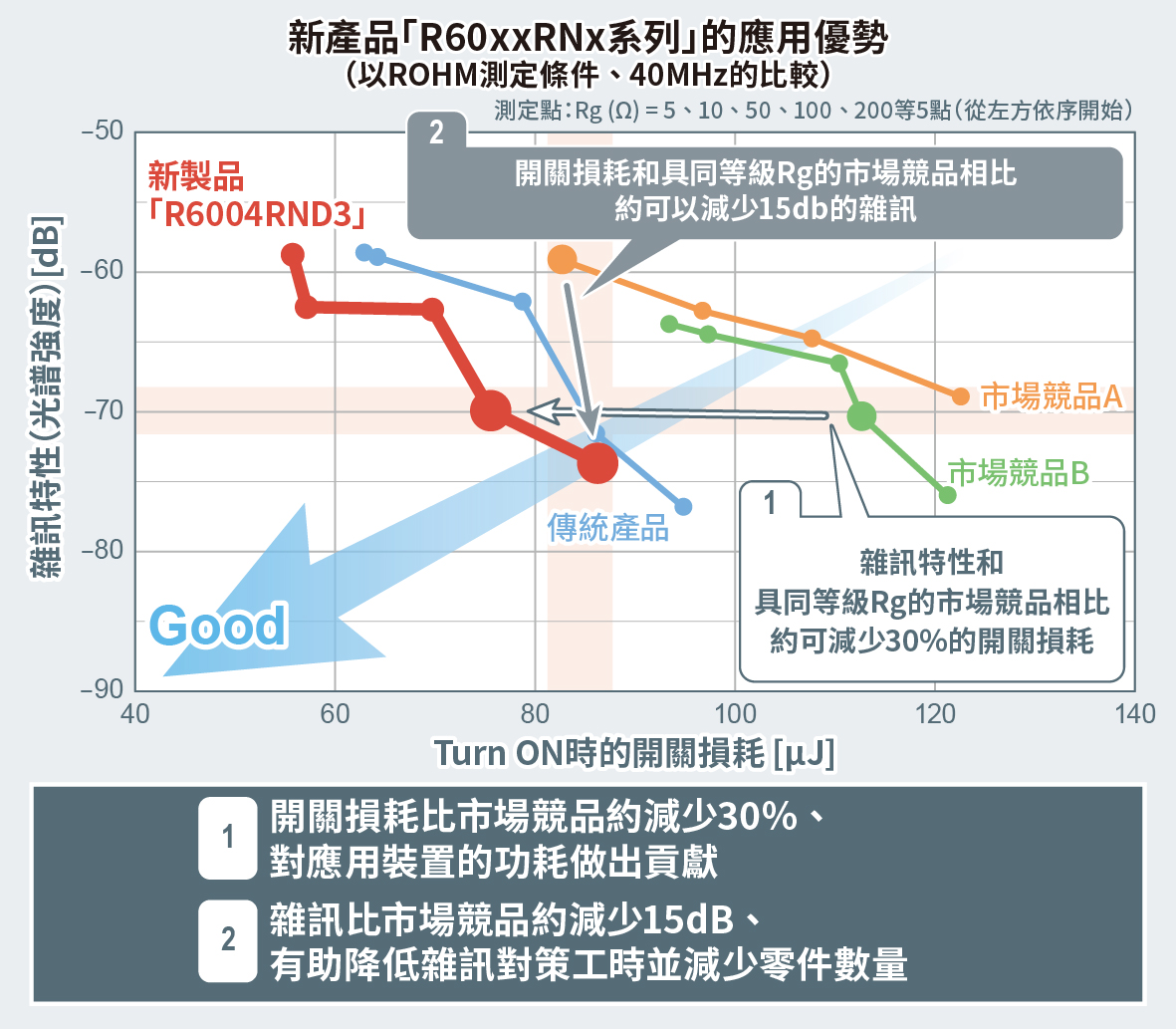 「R60xxRNx系列」的應用優勢