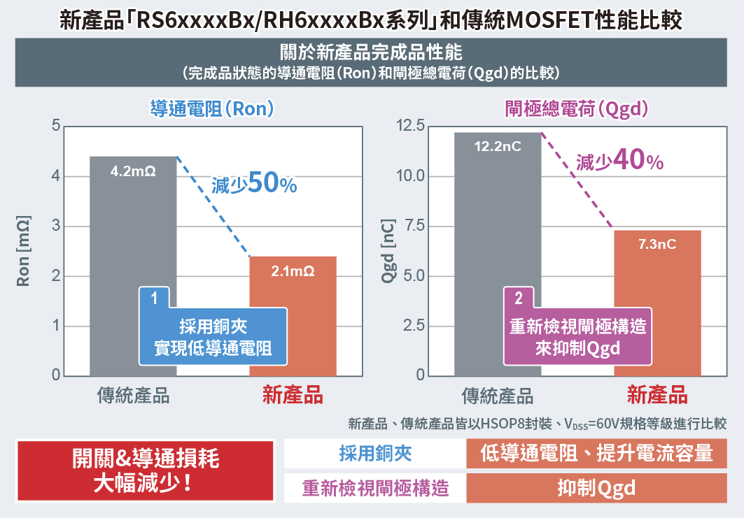 「RS6xxxxBx/RH6xxxxBx系列」和傳統MOSFET性能比較