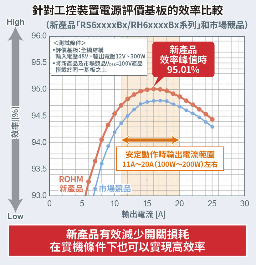 針對工控裝置電源評價基板的效率比較