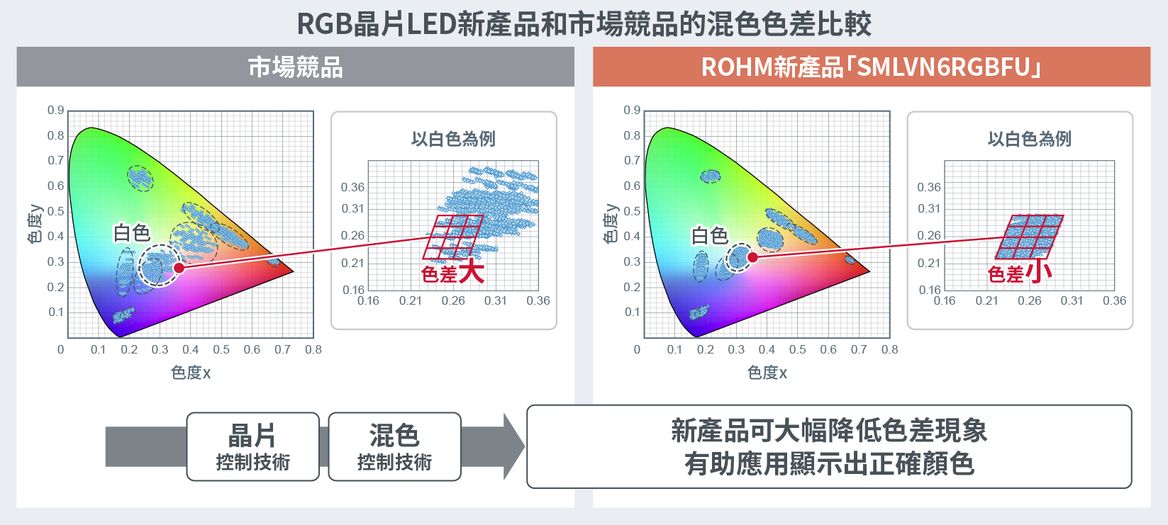 RGB晶片LED新產品和市場競品的混色色差比較