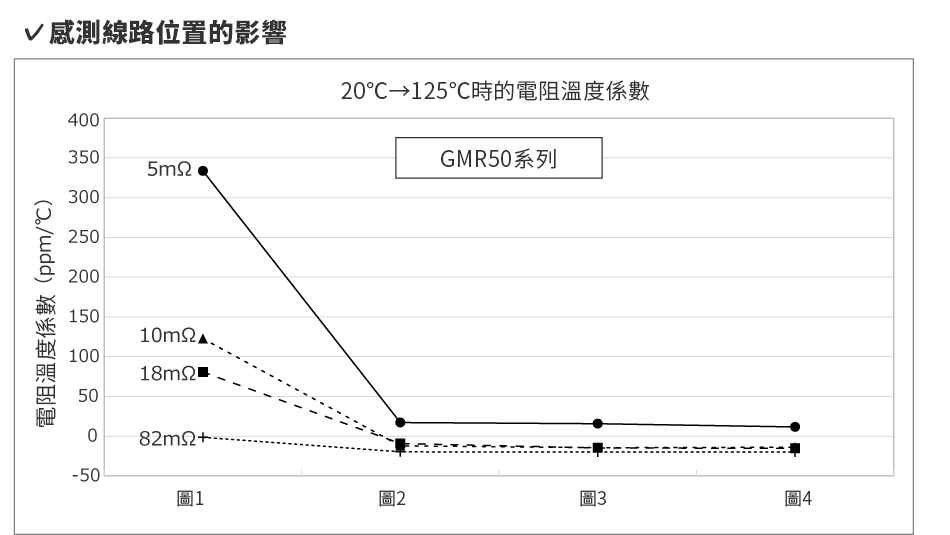 感測線路位置的影響