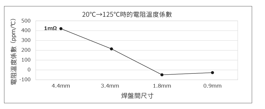 20℃→125℃時的電阻溫度係數