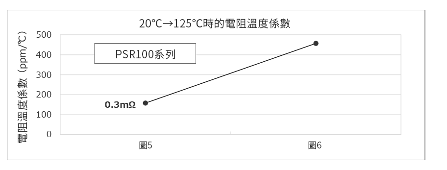 20℃→125℃時的電阻溫度係數