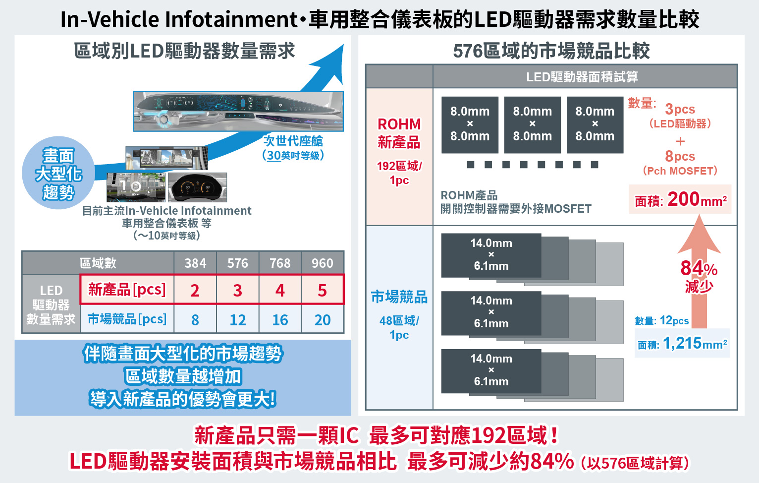 In-Vehicle Infotainment・車用整合儀表板的LED驅動器需求數量比較