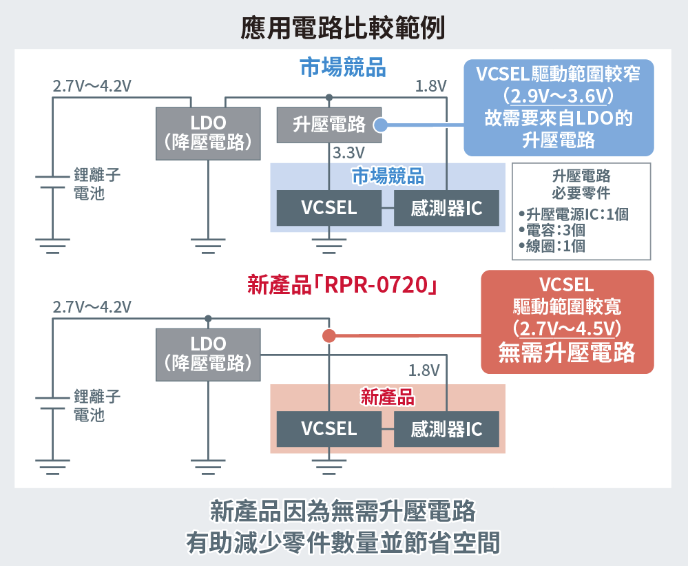 應用電路比較範例