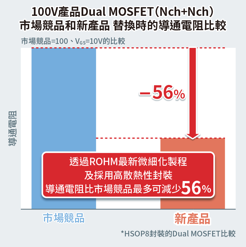 100V產品Dual MOSFET（Nch+Nch）市場競品和新產品 替換時的導通電阻比較