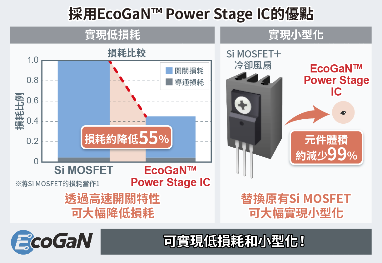 採用EcoGaN™ Power Stage IC的優點